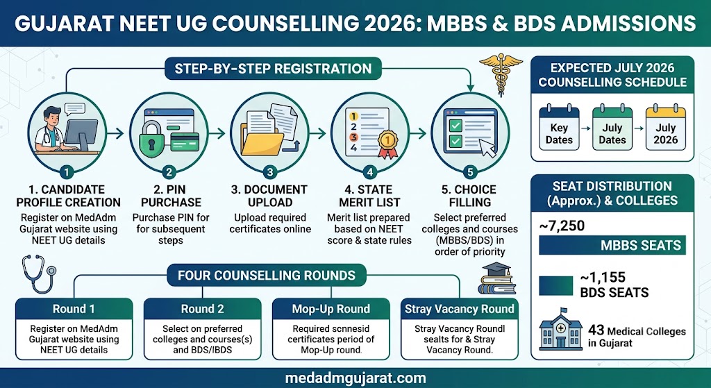 nfographic showing Gujarat NEET UG Counselling 2026 registration process for MBBS and BDS admissions. The graphic highlights online registration through MedAdm Gujarat, expected July 2026 counselling schedule, four counselling rounds (Round 1, Round 2, Mop-Up, and Stray Vacancy), approximately 7,250 MBBS seats and 1,155 BDS seats across 43 medical colleges in Gujarat, along with step-by-step registration instructions including candidate profile creation, PIN purchase, document upload, state merit list, and choice filling. Bottom text: medadmgujarat.com.